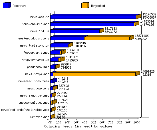 Outgoing feeds (innfeed) by volume