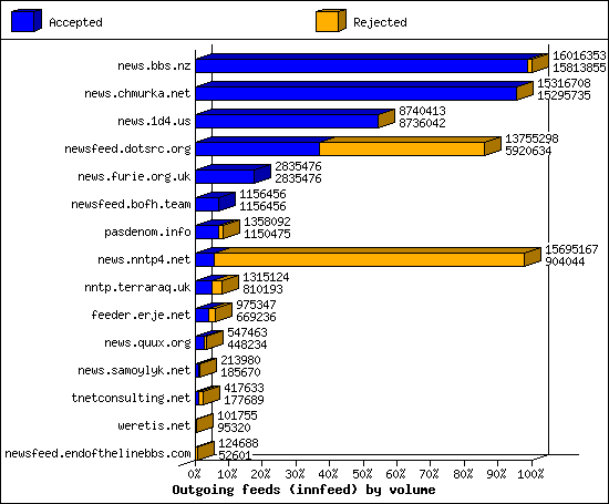 Outgoing feeds (innfeed) by volume