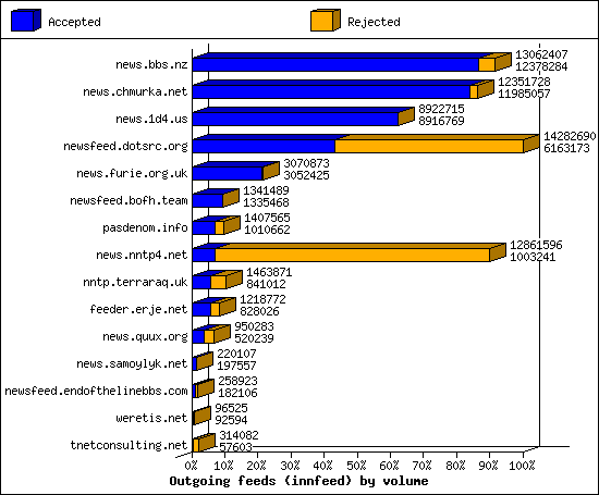 Outgoing feeds (innfeed) by volume