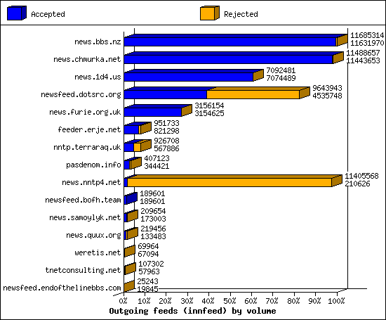 Outgoing feeds (innfeed) by volume