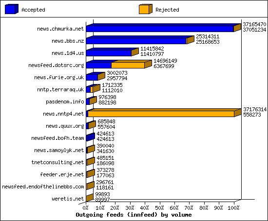 Outgoing feeds (innfeed) by volume