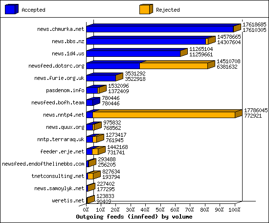 Outgoing feeds (innfeed) by volume