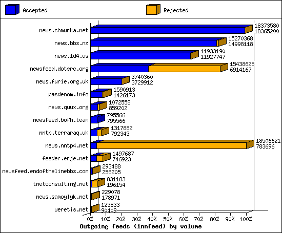 Outgoing feeds (innfeed) by volume