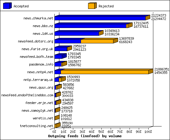 Outgoing feeds (innfeed) by volume
