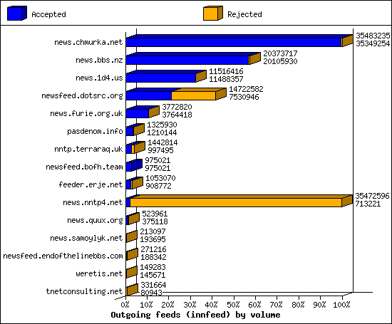 Outgoing feeds (innfeed) by volume