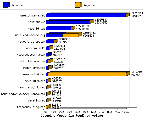 Outgoing feeds (innfeed) by volume
