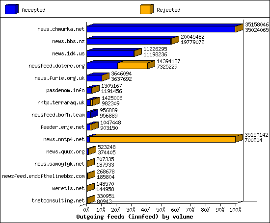 Outgoing feeds (innfeed) by volume