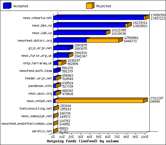 Outgoing feeds (innfeed) by volume