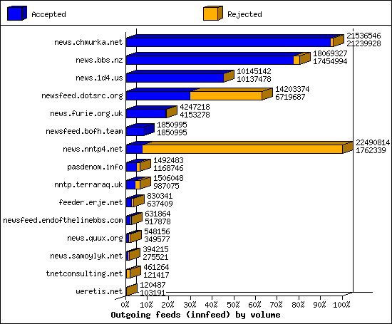Outgoing feeds (innfeed) by volume