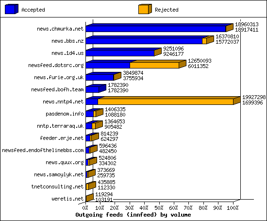 Outgoing feeds (innfeed) by volume