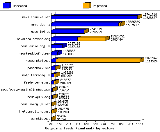Outgoing feeds (innfeed) by volume