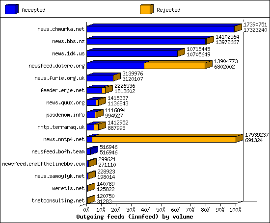 Outgoing feeds (innfeed) by volume