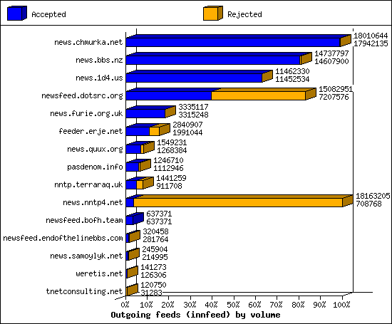 Outgoing feeds (innfeed) by volume
