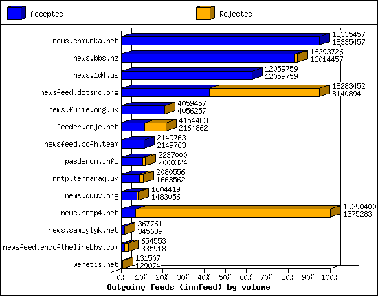 Outgoing feeds (innfeed) by volume