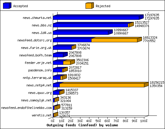 Outgoing feeds (innfeed) by volume