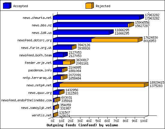 Outgoing feeds (innfeed) by volume