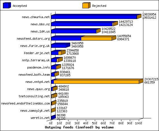 Outgoing feeds (innfeed) by volume