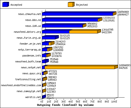 Outgoing feeds (innfeed) by volume
