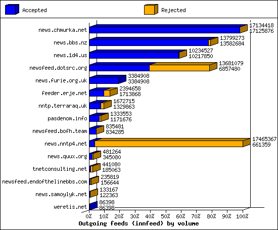 Outgoing feeds (innfeed) by volume