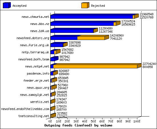 Outgoing feeds (innfeed) by volume