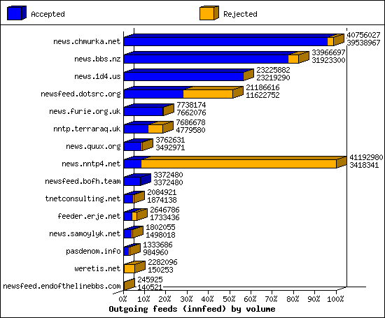 Outgoing feeds (innfeed) by volume