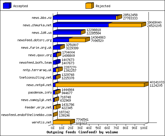 Outgoing feeds (innfeed) by volume