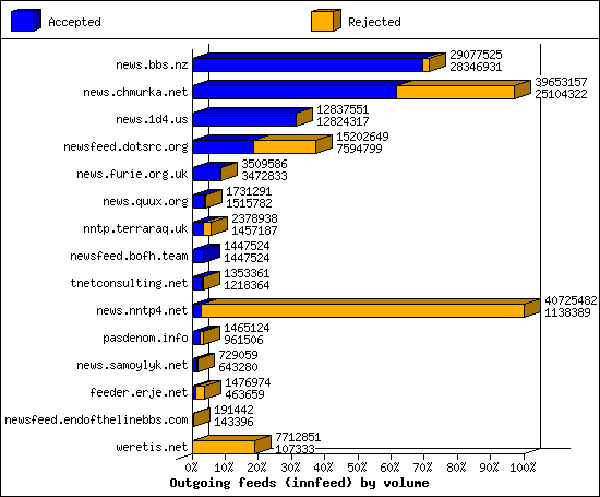 Outgoing feeds (innfeed) by volume