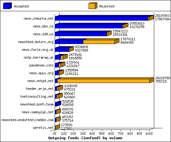 Outgoing feeds (innfeed) by volume