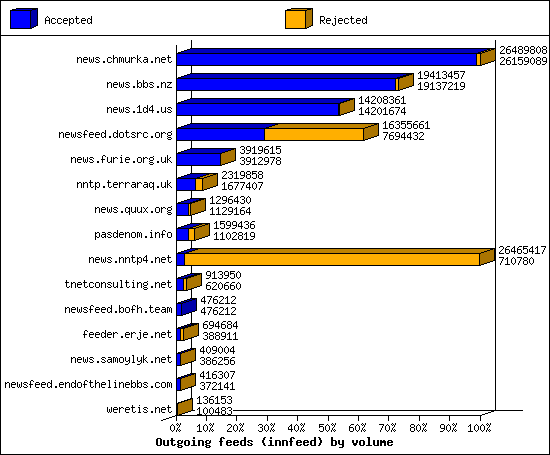 Outgoing feeds (innfeed) by volume