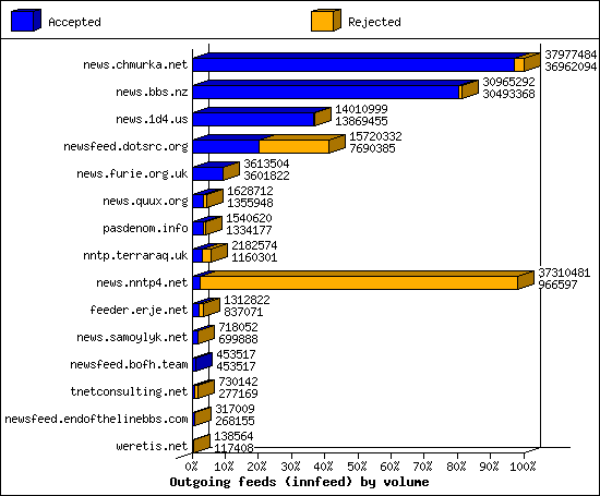 Outgoing feeds (innfeed) by volume