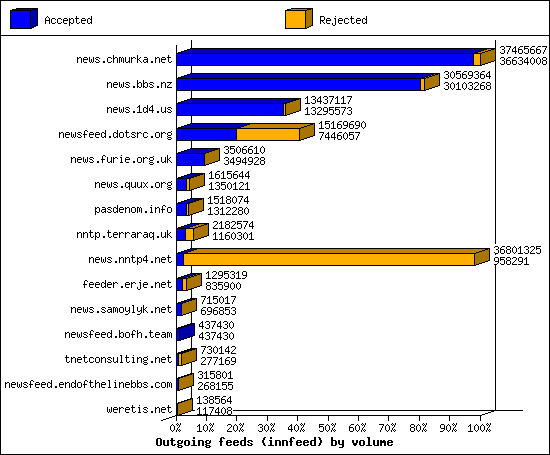 Outgoing feeds (innfeed) by volume
