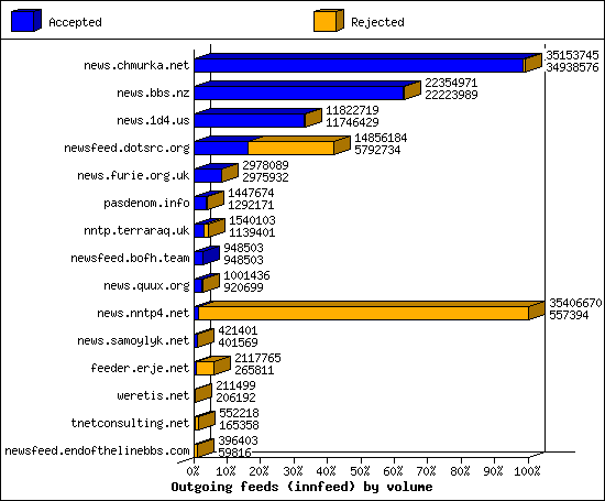 Outgoing feeds (innfeed) by volume