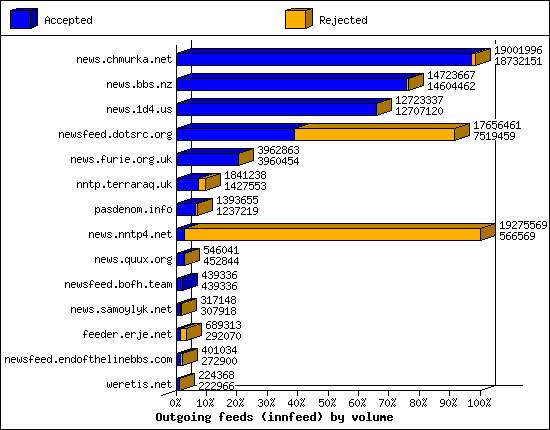Outgoing feeds (innfeed) by volume