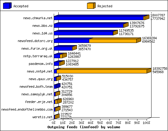 Outgoing feeds (innfeed) by volume