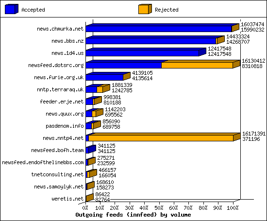 Outgoing feeds (innfeed) by volume