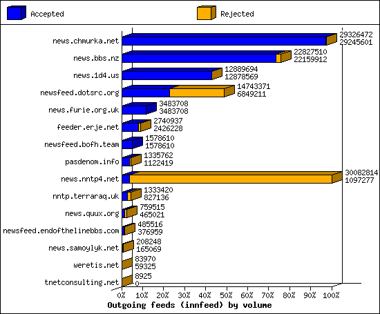 Outgoing feeds (innfeed) by volume