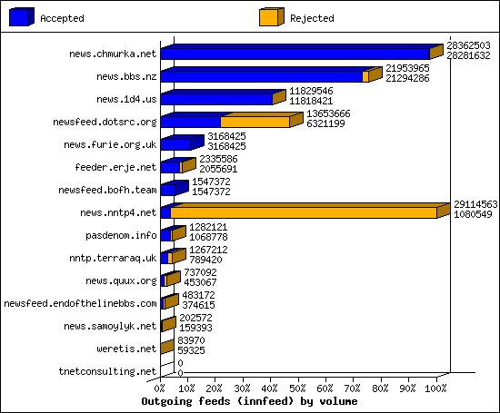 Outgoing feeds (innfeed) by volume