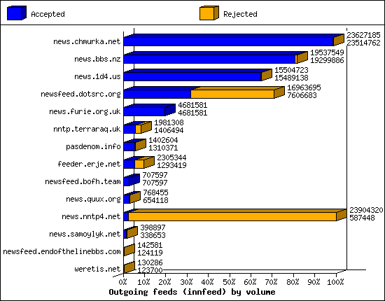 Outgoing feeds (innfeed) by volume
