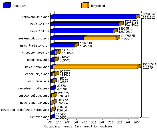Outgoing feeds (innfeed) by volume