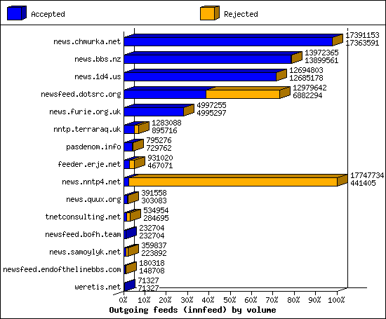 Outgoing feeds (innfeed) by volume