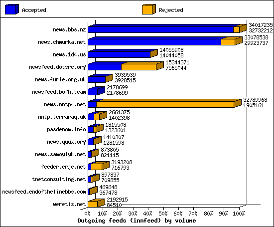 Outgoing feeds (innfeed) by volume