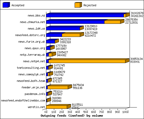 Outgoing feeds (innfeed) by volume