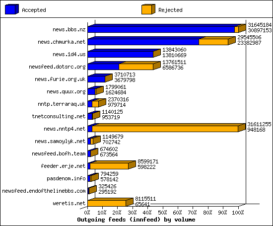 Outgoing feeds (innfeed) by volume