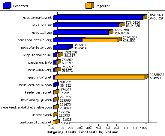 Outgoing feeds (innfeed) by volume