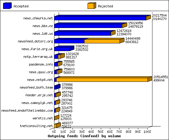 Outgoing feeds (innfeed) by volume