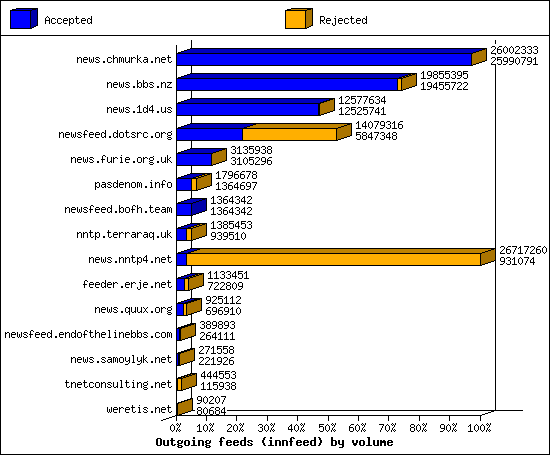 Outgoing feeds (innfeed) by volume