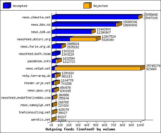Outgoing feeds (innfeed) by volume