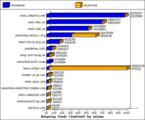 Outgoing feeds (innfeed) by volume