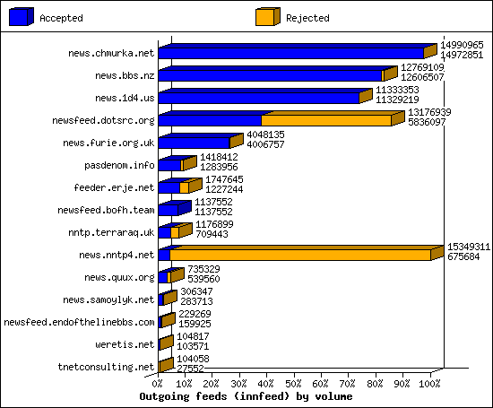 Outgoing feeds (innfeed) by volume
