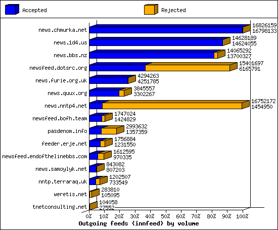 Outgoing feeds (innfeed) by volume